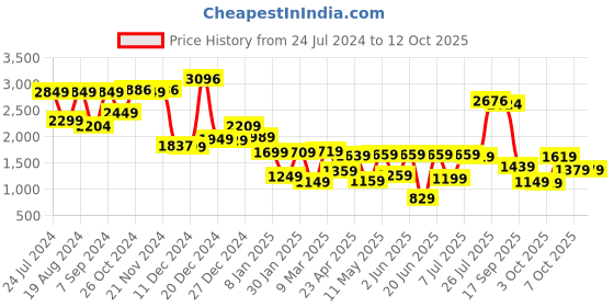 myntra.com Vishudh Black Pure Cotton Shirt With Trouser vishudh Price History Graph from 24 Jul 2024 to 12 Oct 2025