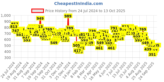 myntra.com Vishudh Black Round Neck  Fit and Flare Midi Dress vishudh Price History Graph from 24 Jul 2024 to 13 Oct 2025