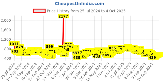 myntra.com Vishudh Black Round Neck Floral Regular Straight Kurta with Palazzos & With Dupatta vishudh Price History Graph from 25 Jul 2024 to 4 Oct 2025