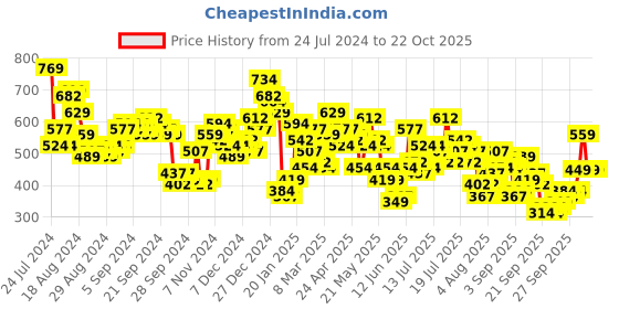 myntra.com Vishudh Black Self Design Shoulder Straps Gathered Smocked Maxi A-Line Dress vishudh Price History Graph from 24 Jul 2024 to 21 Oct 2025