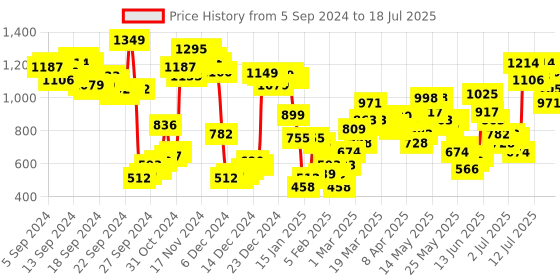 myntra.com Vishudh Black Yoke Design Thread Work Kurta with Trouser & Dupatta vishudh Price History Graph from 5 Sep 2024 to 18 Jul 2025
