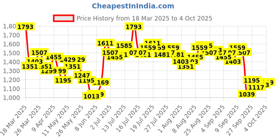 myntra.com Vishudh Blue A-Line Midi Dress with Striped Jacket vishudh Price History Graph from 18 Mar 2025 to 4 Oct 2025