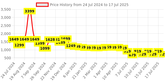 myntra.com Vishudh Blue & Brown Floral Printed Kurta With Palazzos & Dupatta vishudh Price History Graph from 24 Jul 2024 to 17 Jul 2025