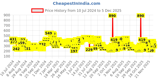 myntra.com Vishudh Blue & Green Geometric Printed Mandarin Collar Pure Cotton Empire Top vishudh Price History Graph from 10 Jul 2024 to 5 Dec 2025