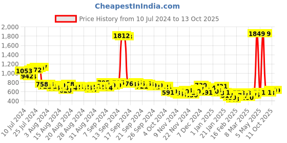 myntra.com Vishudh Blue & Grey Printed Tunic vishudh Price History Graph from 10 Jul 2024 to 12 Oct 2025