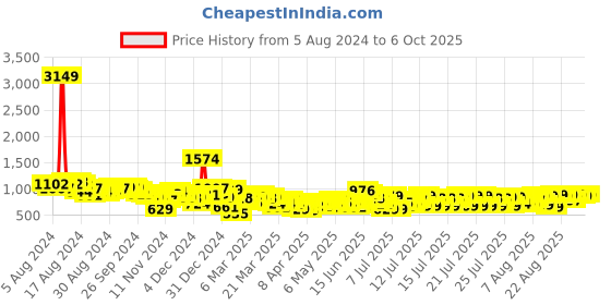 myntra.com Vishudh Blue & Pink Floral Printed Shoulder Straps Kurti With Sharara & Dupatta vishudh Price History Graph from 5 Aug 2024 to 6 Oct 2025