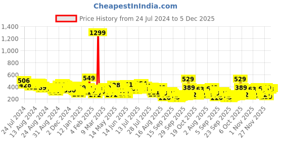 myntra.com Vishudh Blue & Pink Floral Printed V-Neck Kurta vishudh Price History Graph from 24 Jul 2024 to 5 Dec 2025