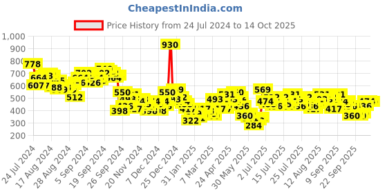 myntra.com Vishudh Blue & Purple Floral Printed Fit & Flare Midi Dress vishudh Price History Graph from 24 Jul 2024 to 13 Oct 2025