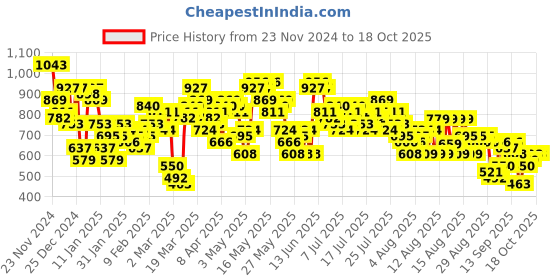 myntra.com Vishudh Blue & White Bandhani Printed Ethnic Top with Palazzos & Jacket vishudh Price History Graph from 23 Nov 2024 to 18 Oct 2025