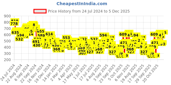 myntra.com Vishudh Blue & White Floral Embroidered Round Notched Neck Straight Kurta vishudh Price History Graph from 24 Jul 2024 to 5 Dec 2025