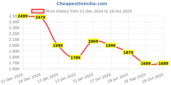 myntra.com Vishudh Blue & White Floral Embroidered Straight Kurta with Trousers vishudh Price History Graph from 21 Dec 2024 to 17 Oct 2025