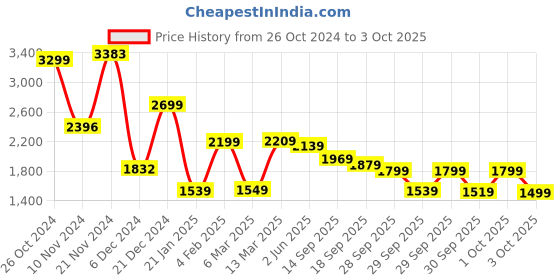 myntra.com Vishudh Blue & White Floral Printed Regular Kurta with Trousers & Dupatta vishudh Price History Graph from 26 Oct 2024 to 3 Oct 2025