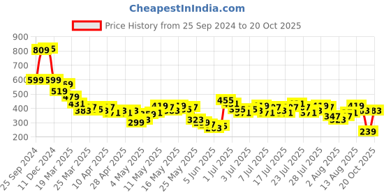 myntra.com Vishudh Blue & White Printed Tunic vishudh Price History Graph from 25 Sep 2024 to 20 Oct 2025