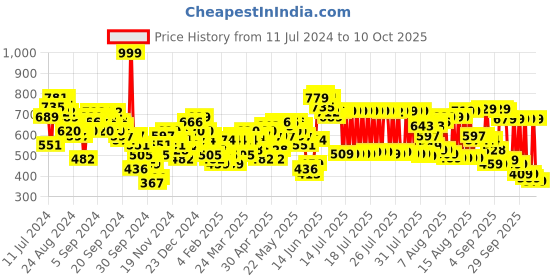 myntra.com Vishudh Blue Bandhani Printed Flared Sleeves Kaftan With Trousers vishudh Price History Graph from 11 Jul 2024 to 10 Oct 2025