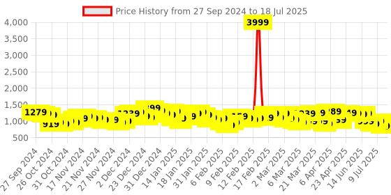 myntra.com Vishudh Blue Bandhani Printed Kurta with Trousers & With Dupatta vishudh Price History Graph from 27 Sep 2024 to 18 Jul 2025
