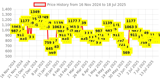 myntra.com Vishudh Blue Bandhani Printed Regular Kurta with Trousers & With Dupatta vishudh Price History Graph from 31 Oct 2024 to 17 Jul 2025