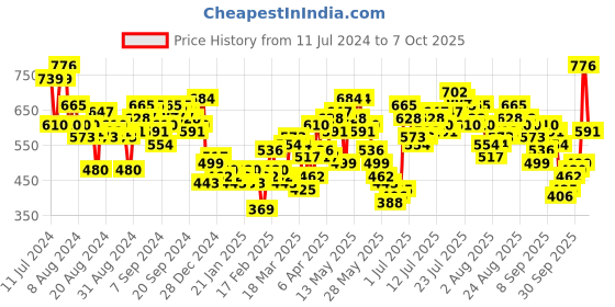 myntra.com Vishudh Blue Belted Tunic vishudh Price History Graph from 11 Jul 2024 to 6 Oct 2025