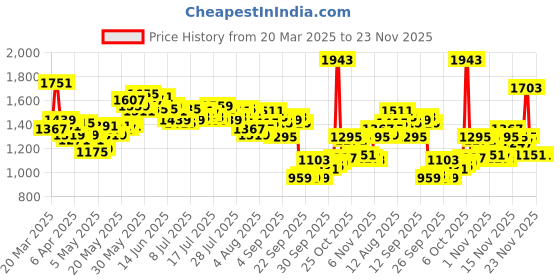 myntra.com Vishudh Blue Checked Midi Dress with Jacket vishudh Price History Graph from 20 Mar 2025 to 23 Nov 2025