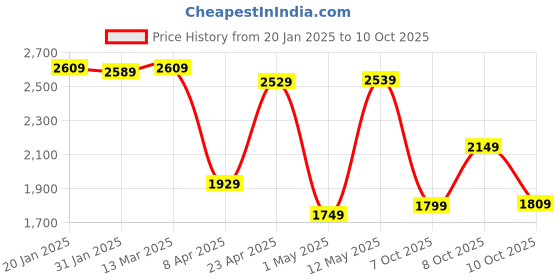 myntra.com Vishudh Blue Embroidered Gotta Patti Pure Cotton Straight Kurta With Trousers & Dupatta vishudh Price History Graph from 20 Jan 2025 to 10 Oct 2025