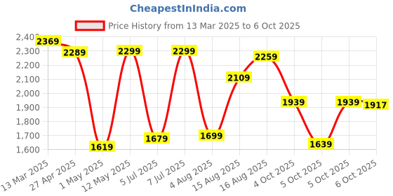myntra.com Vishudh Blue Embroidered Regular Kurta with Trouser & Dupatta vishudh Price History Graph from 13 Mar 2025 to 5 Oct 2025