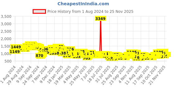 myntra.com Vishudh Blue Embroidered Top & Trousers vishudh Price History Graph from 1 Aug 2024 to 25 Nov 2025