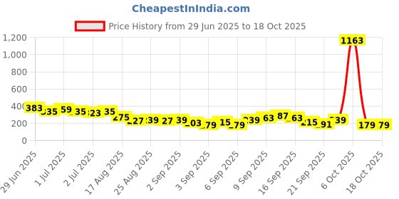 myntra.com Vishudh Blue Ethnic Motif Printed Straight Kurta vishudh Price History Graph from 29 Jun 2025 to 18 Oct 2025