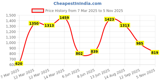 myntra.com Vishudh Blue Ethnic Motifs Embroidered Sequined Anarkali Kurta vishudh Price History Graph from 7 Mar 2025 to 5 Nov 2025