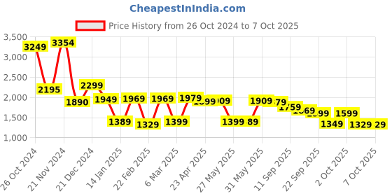 myntra.com Vishudh Blue Ethnic Motifs Embroidered Sequinned A-Line Kurta With Trousers & Dupatta vishudh Price History Graph from 26 Oct 2024 to 7 Oct 2025