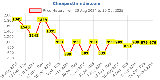 myntra.com Vishudh Blue Ethnic Motifs Ethnic Maxi Dress vishudh Price History Graph from 29 Aug 2024 to 29 Oct 2025