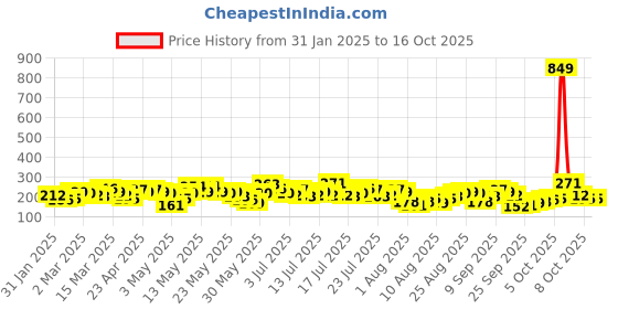 myntra.com Vishudh Blue Ethnic Motifs Print Crop Top vishudh Price History Graph from 31 Jan 2025 to 16 Oct 2025