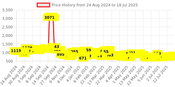 myntra.com Vishudh Blue Ethnic Motifs Printed Kurta with Trousers & With Dupatta vishudh Price History Graph from 19 Aug 2024 to 13 Jul 2025