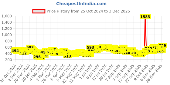 myntra.com Vishudh Blue Ethnic Motifs Printed Midi Wrap Dress vishudh Price History Graph from 25 Oct 2024 to 3 Dec 2025