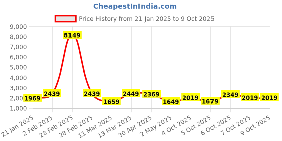 myntra.com Vishudh Blue Ethnic Motifs Printed Regular Sequinned Straight Kurta Set vishudh Price History Graph from 21 Jan 2025 to 9 Oct 2025