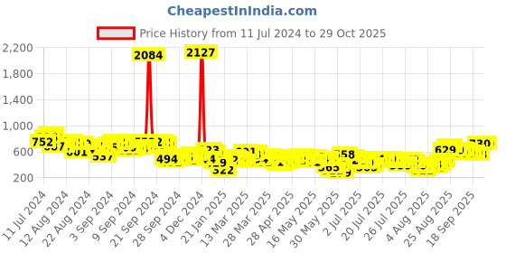 myntra.com Vishudh Blue Ethnic Motifs Printed Shoulder Straps Gathered Empire Dress vishudh Price History Graph from 11 Jul 2024 to 28 Oct 2025