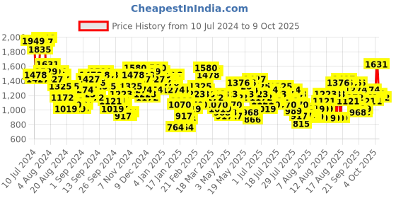 myntra.com Vishudh Blue Ethnic Motifs Semi stitched Blouse & Lehenga With Dupatta vishudh Price History Graph from 10 Jul 2024 to 9 Oct 2025