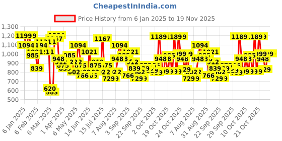 myntra.com Vishudh Blue Ethnic Motifs Woven Design Mandarin Collar Straight Kurta With Trouser vishudh Price History Graph from 6 Jan 2025 to 19 Nov 2025