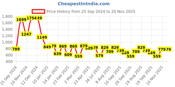 myntra.com Vishudh Blue Ethnic Motifs Yoke Design Round Neck Thread Work Straight Kurta vishudh Price History Graph from 25 Sep 2024 to 19 Nov 2025