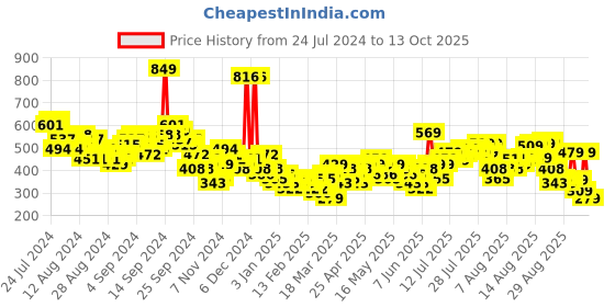 myntra.com Vishudh Blue Ethnic Motifs Yoke Design Straight Cotton Kurta vishudh Price History Graph from 24 Jul 2024 to 13 Oct 2025