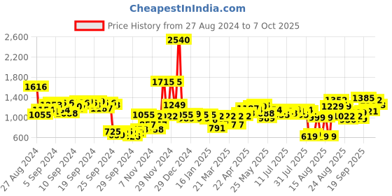 myntra.com Vishudh Blue Ethnic Printed Longline Tailored Jacket vishudh Price History Graph from 27 Aug 2024 to 7 Oct 2025