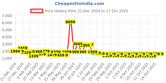 myntra.com Vishudh Blue Floral Embroidered Empire Anarkali Kurta With Trousers & Dupatta vishudh Price History Graph from 21 Dec 2024 to 16 Oct 2025