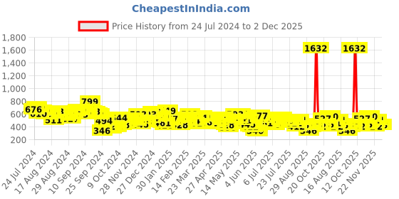 myntra.com Vishudh Blue Floral Embroidered Keyhole Neck Sleeveless Thread Work A-Line Kurta vishudh Price History Graph from 24 Jul 2024 to 1 Dec 2025