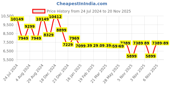 myntra.com Vishudh Blue Floral Embroidered Sequinned Ready To Wear Lehenga Choli Set With Dupatta vishudh Price History Graph from 24 Jul 2024 to 19 Nov 2025