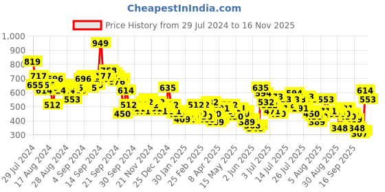 myntra.com Vishudh Blue Floral Embroidered Tie-Up Neck A-Line Midi Dress vishudh Price History Graph from 29 Jul 2024 to 16 Nov 2025