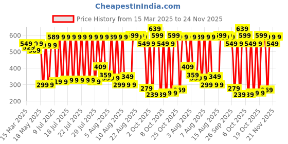 myntra.com Vishudh Blue Floral Ethnic A-Line Midi Dress vishudh Price History Graph from 15 Mar 2025 to 24 Nov 2025