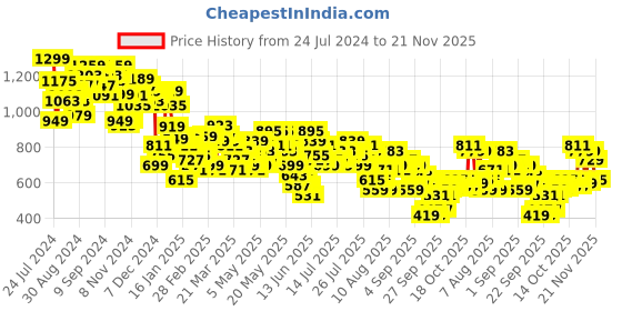 myntra.com Vishudh Blue Floral Printed A-Line Midi Dress vishudh Price History Graph from 24 Jul 2024 to 21 Nov 2025
