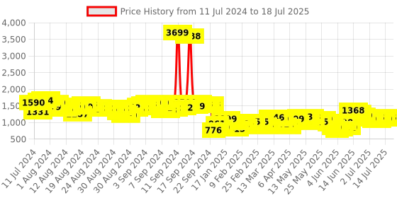 myntra.com Vishudh Blue Floral Printed A-Line Short Kurta With Sharara & Dupatta vishudh Price History Graph from 11 Jul 2024 to 17 Jul 2025