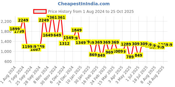 myntra.com Vishudh Blue Floral Printed Cotton Fit & Flare Dress vishudh Price History Graph from 1 Aug 2024 to 25 Oct 2025
