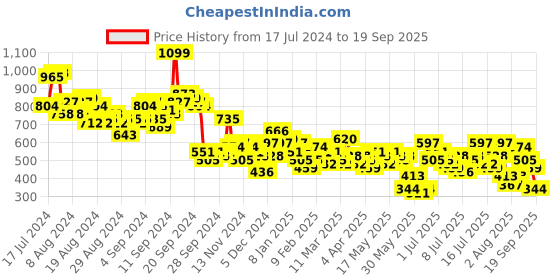 myntra.com Vishudh Blue Floral Printed Empire Dress vishudh Price History Graph from 17 Jul 2024 to 19 Sep 2025
