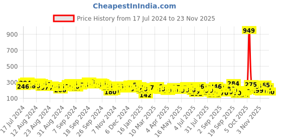 myntra.com Vishudh Blue Floral Printed Flared Sleeves Blouson Crop Top vishudh Price History Graph from 17 Jul 2024 to 23 Nov 2025