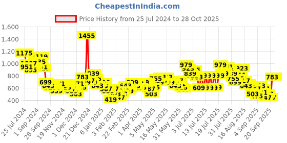 myntra.com Vishudh Blue Floral Printed Kurta With Trousers & Dupatta vishudh Price History Graph from 25 Jul 2024 to 28 Oct 2025